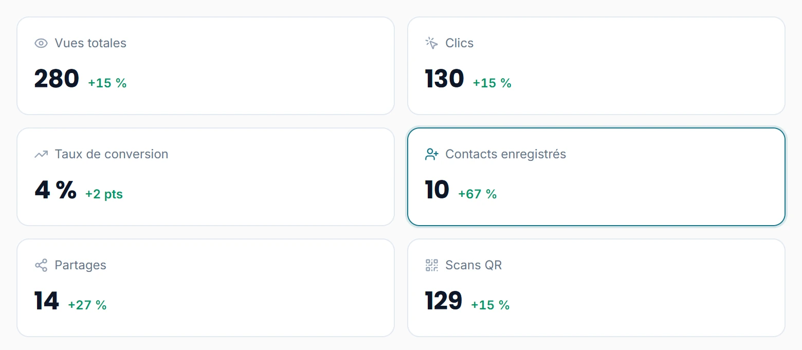 Les six indicateurs de la page Statistiques : 280 vues, 130 clics, 4 % de conversion, 10 contacts enregistrés, 14 partages, 129 scans QR, chacun avec sa tendance