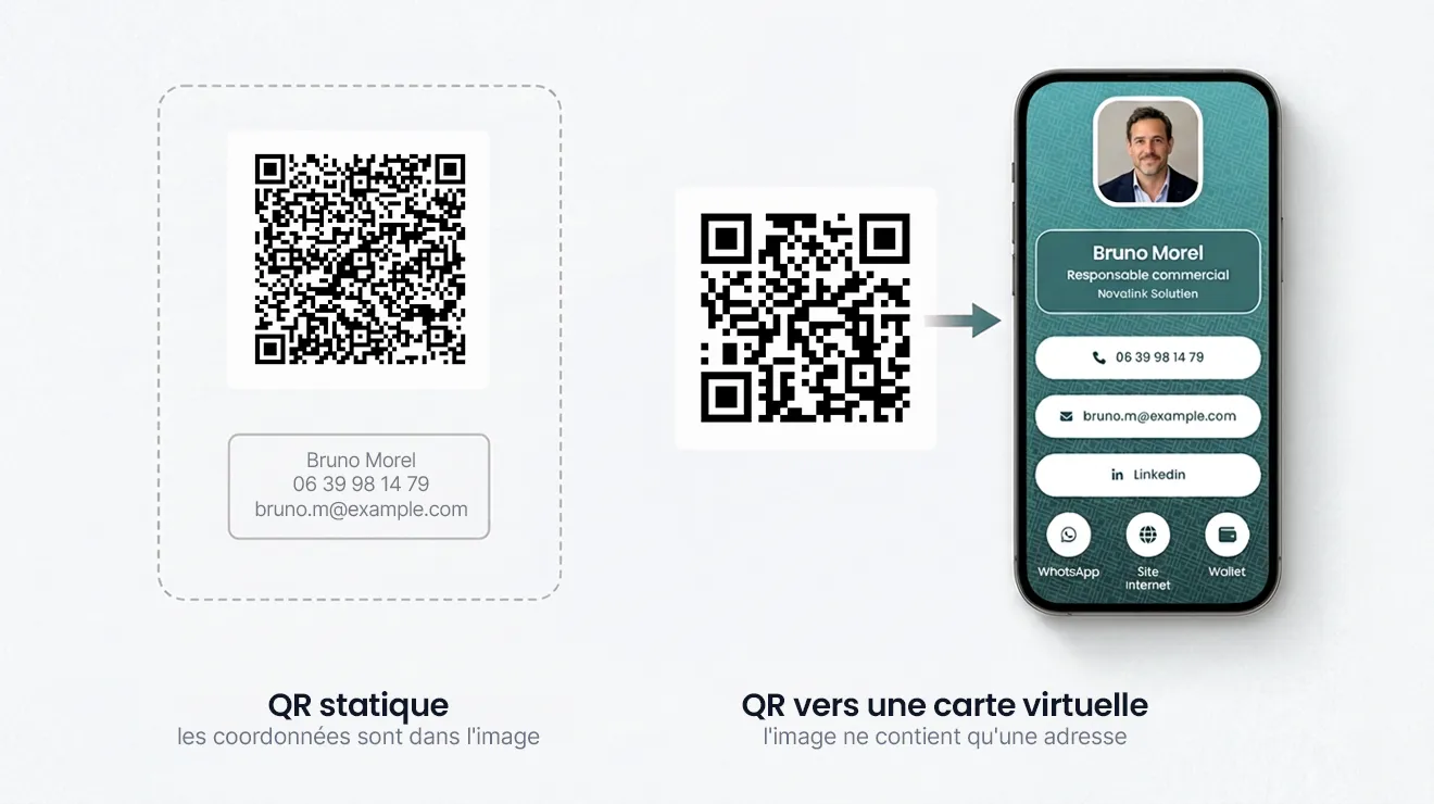 Deux QR codes identiques : celui de gauche contient les coordonnées figées, celui de droite mène à une carte de visite virtuelle modifiable