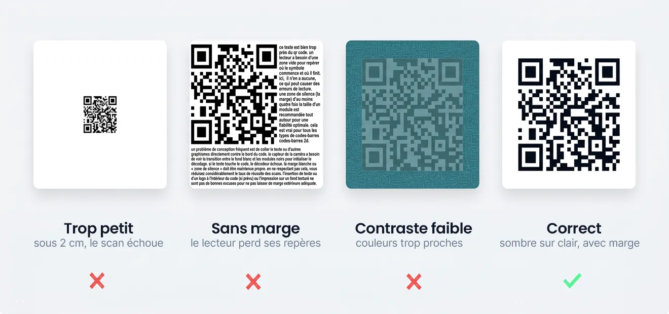 Quatre erreurs d'impression d'un QR code : trop petit, sans marge, contraste faible, puis le cas correct